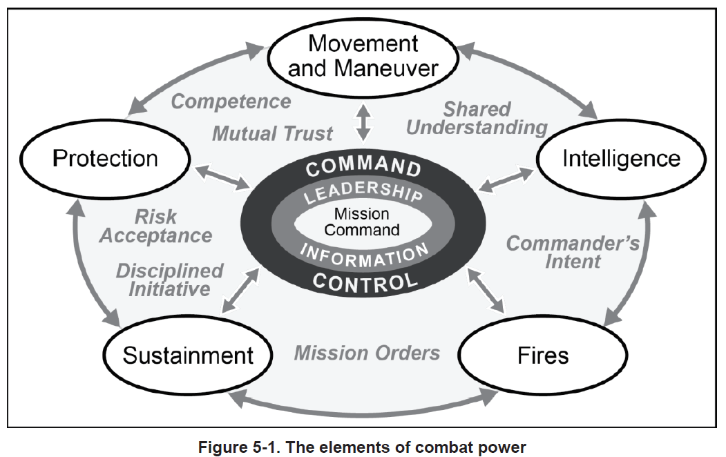 Control elements. Доктрина Mission Command. Elements Power. What is RTWP Combat.